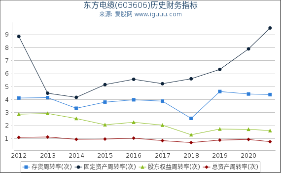 东方电缆(603606)股东权益比率、固定资产比率等历史财务指标图 东方电缆(603606)股东权益比率、固定资产比率等历史财务指标图