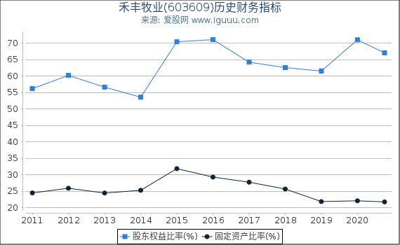 禾丰牧业(603609)股东权益比率、固定资产比率等历史财务指标图 禾丰牧业(603609)股东权益比率、固定资产比率等历史财务指标图