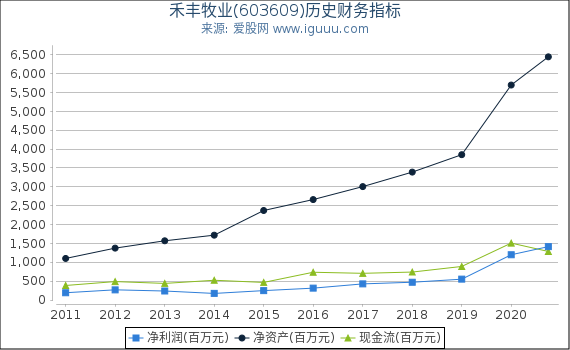 禾丰牧业(603609)股东权益比率、固定资产比率等历史财务指标图 禾丰牧业(603609)股东权益比率、固定资产比率等历史财务指标图