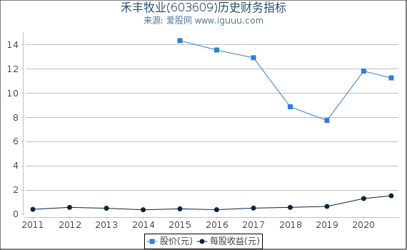 禾丰牧业(603609)股东权益比率、固定资产比率等历史财务指标图 禾丰牧业(603609)股东权益比率、固定资产比率等历史财务指标图