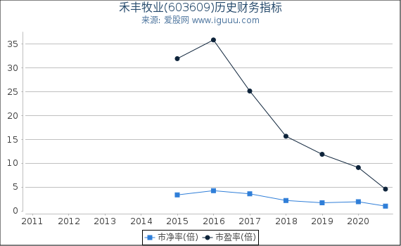 禾丰牧业(603609)股东权益比率、固定资产比率等历史财务指标图 禾丰牧业(603609)股东权益比率、固定资产比率等历史财务指标图