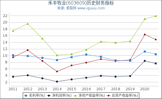 禾丰牧业(603609)股东权益比率、固定资产比率等历史财务指标图 禾丰牧业(603609)股东权益比率、固定资产比率等历史财务指标图