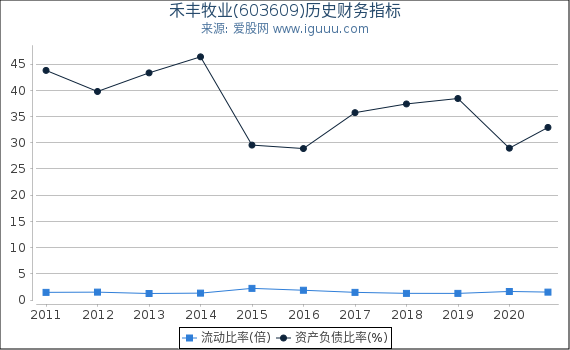 禾丰牧业(603609)股东权益比率、固定资产比率等历史财务指标图 禾丰牧业(603609)股东权益比率、固定资产比率等历史财务指标图