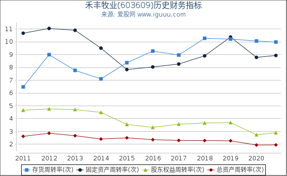 禾丰牧业(603609)股东权益比率、固定资产比率等历史财务指标图 禾丰牧业(603609)股东权益比率、固定资产比率等历史财务指标图