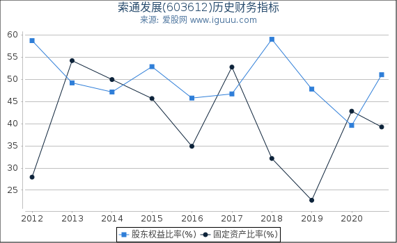 索通发展(603612)股东权益比率、固定资产比率等历史财务指标图 索通发展(603612)股东权益比率、固定资产比率等历史财务指标图