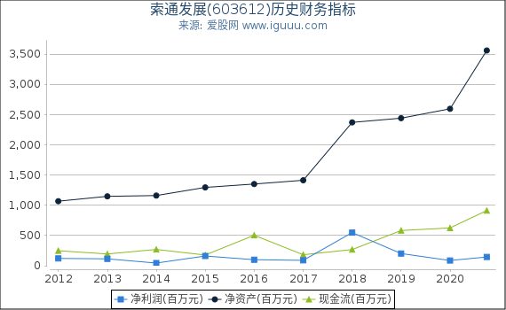 索通发展(603612)股东权益比率、固定资产比率等历史财务指标图 索通发展(603612)股东权益比率、固定资产比率等历史财务指标图