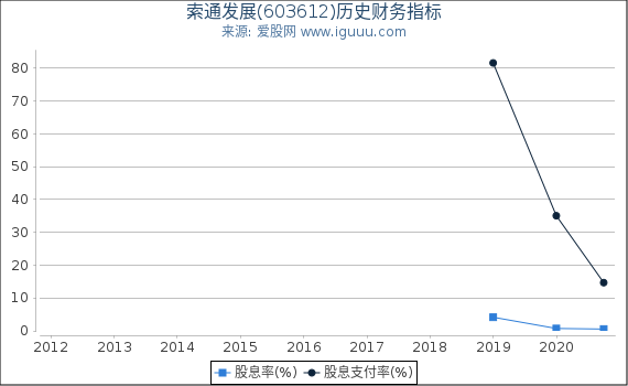 索通发展(603612)股东权益比率、固定资产比率等历史财务指标图 索通发展(603612)股东权益比率、固定资产比率等历史财务指标图