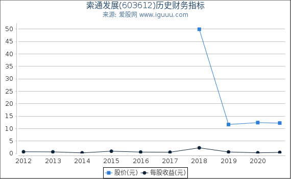 索通发展(603612)股东权益比率、固定资产比率等历史财务指标图 索通发展(603612)股东权益比率、固定资产比率等历史财务指标图
