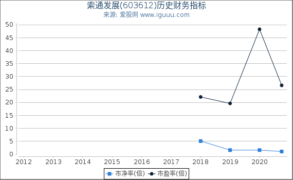 索通发展(603612)股东权益比率、固定资产比率等历史财务指标图 索通发展(603612)股东权益比率、固定资产比率等历史财务指标图