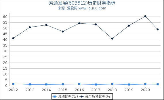 索通发展(603612)股东权益比率、固定资产比率等历史财务指标图 索通发展(603612)股东权益比率、固定资产比率等历史财务指标图