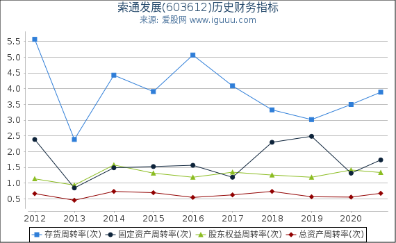 索通发展(603612)股东权益比率、固定资产比率等历史财务指标图 索通发展(603612)股东权益比率、固定资产比率等历史财务指标图