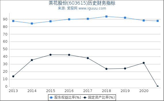 茶花股份(603615)股东权益比率、固定资产比率等历史财务指标图 茶花股份(603615)股东权益比率、固定资产比率等历史财务指标图