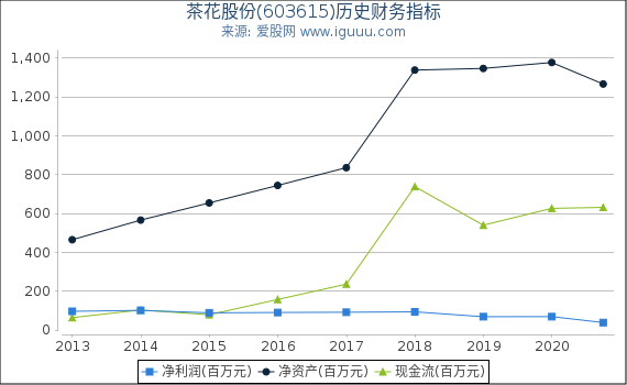 茶花股份(603615)股东权益比率、固定资产比率等历史财务指标图 茶花股份(603615)股东权益比率、固定资产比率等历史财务指标图