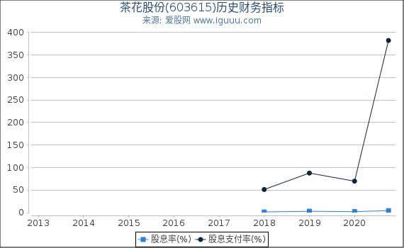 茶花股份(603615)股东权益比率、固定资产比率等历史财务指标图 茶花股份(603615)股东权益比率、固定资产比率等历史财务指标图