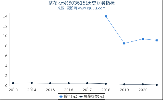 茶花股份(603615)股东权益比率、固定资产比率等历史财务指标图 茶花股份(603615)股东权益比率、固定资产比率等历史财务指标图