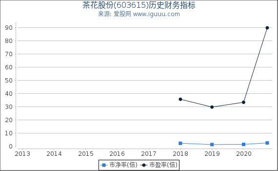 茶花股份(603615)股东权益比率、固定资产比率等历史财务指标图 茶花股份(603615)股东权益比率、固定资产比率等历史财务指标图