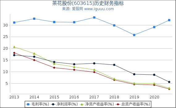 茶花股份(603615)股东权益比率、固定资产比率等历史财务指标图 茶花股份(603615)股东权益比率、固定资产比率等历史财务指标图