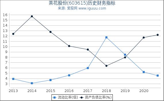 茶花股份(603615)股东权益比率、固定资产比率等历史财务指标图 茶花股份(603615)股东权益比率、固定资产比率等历史财务指标图