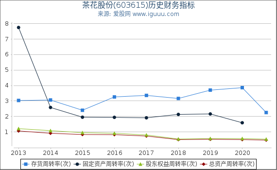 茶花股份(603615)股东权益比率、固定资产比率等历史财务指标图 茶花股份(603615)股东权益比率、固定资产比率等历史财务指标图