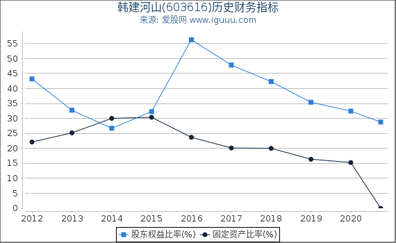 韩建河山(603616)股东权益比率、固定资产比率等历史财务指标图 韩建河山(603616)股东权益比率、固定资产比率等历史财务指标图
