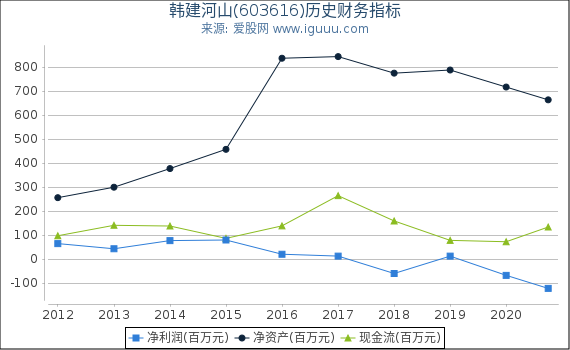韩建河山(603616)股东权益比率、固定资产比率等历史财务指标图 韩建河山(603616)股东权益比率、固定资产比率等历史财务指标图