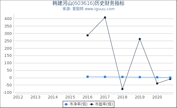 韩建河山(603616)股东权益比率、固定资产比率等历史财务指标图 韩建河山(603616)股东权益比率、固定资产比率等历史财务指标图