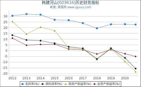 韩建河山(603616)股东权益比率、固定资产比率等历史财务指标图 韩建河山(603616)股东权益比率、固定资产比率等历史财务指标图