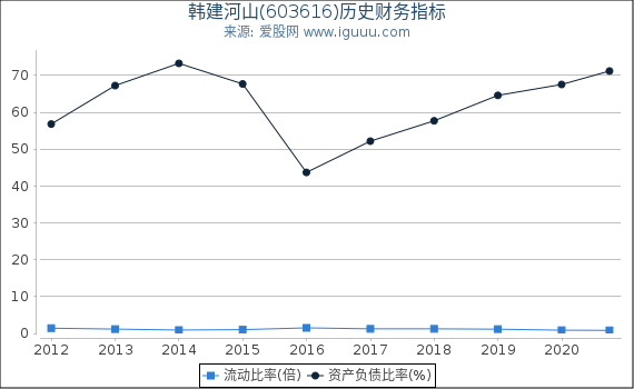 韩建河山(603616)股东权益比率、固定资产比率等历史财务指标图 韩建河山(603616)股东权益比率、固定资产比率等历史财务指标图