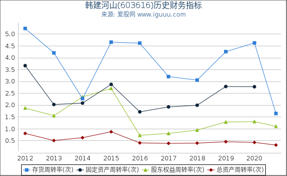 韩建河山(603616)股东权益比率、固定资产比率等历史财务指标图 韩建河山(603616)股东权益比率、固定资产比率等历史财务指标图