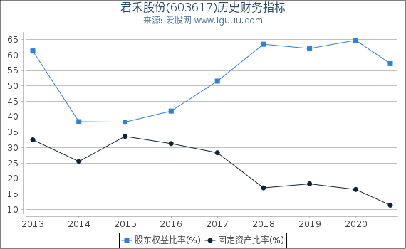 君禾股份(603617)股东权益比率、固定资产比率等历史财务指标图