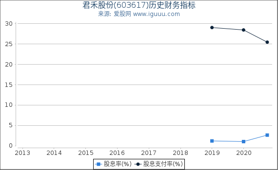 君禾股份(603617)股东权益比率、固定资产比率等历史财务指标图