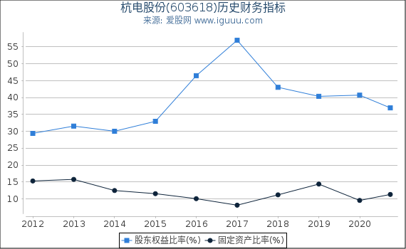杭电股份(603618)股东权益比率、固定资产比率等历史财务指标图 杭电股份(603618)股东权益比率、固定资产比率等历史财务指标图