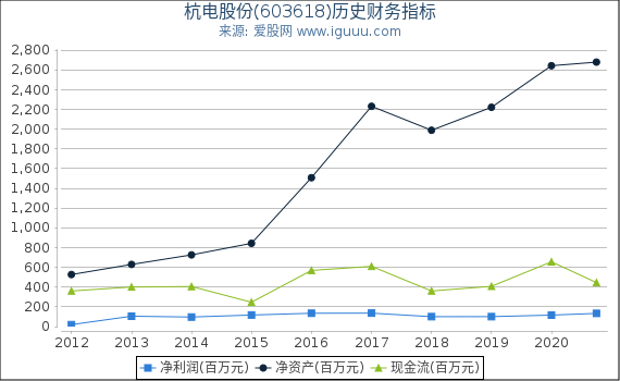 杭电股份(603618)股东权益比率、固定资产比率等历史财务指标图 杭电股份(603618)股东权益比率、固定资产比率等历史财务指标图