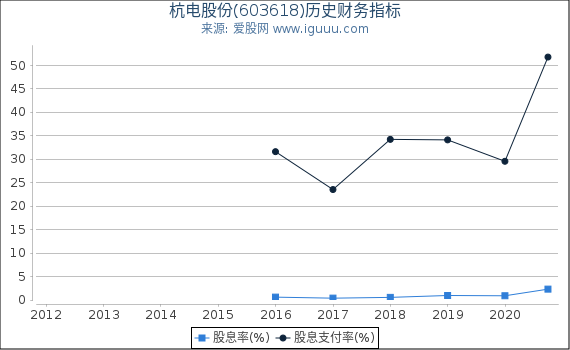 杭电股份(603618)股东权益比率、固定资产比率等历史财务指标图 杭电股份(603618)股东权益比率、固定资产比率等历史财务指标图