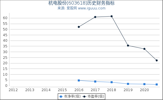 杭电股份(603618)股东权益比率、固定资产比率等历史财务指标图 杭电股份(603618)股东权益比率、固定资产比率等历史财务指标图