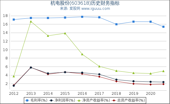 杭电股份(603618)股东权益比率、固定资产比率等历史财务指标图 杭电股份(603618)股东权益比率、固定资产比率等历史财务指标图