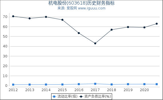 杭电股份(603618)股东权益比率、固定资产比率等历史财务指标图 杭电股份(603618)股东权益比率、固定资产比率等历史财务指标图