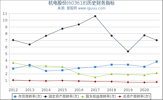 杭电股份(603618)股东权益比率、固定资产比率等历史财务指标图 杭电股份(603618)股东权益比率、固定资产比率等历史财务指标图