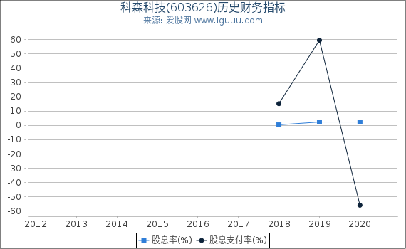 科森科技(603626)股东权益比率、固定资产比率等历史财务指标图