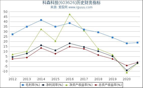 科森科技(603626)股东权益比率、固定资产比率等历史财务指标图