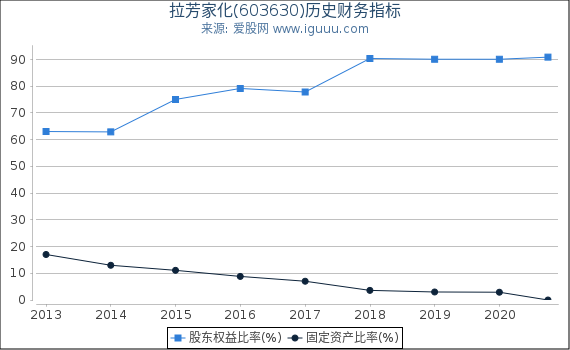 拉芳家化(603630)股东权益比率、固定资产比率等历史财务指标图 拉芳家化(603630)股东权益比率、固定资产比率等历史财务指标图