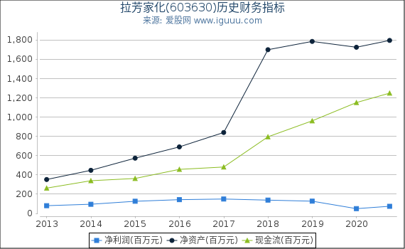 拉芳家化(603630)股东权益比率、固定资产比率等历史财务指标图 拉芳家化(603630)股东权益比率、固定资产比率等历史财务指标图