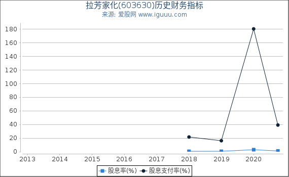 拉芳家化(603630)股东权益比率、固定资产比率等历史财务指标图 拉芳家化(603630)股东权益比率、固定资产比率等历史财务指标图