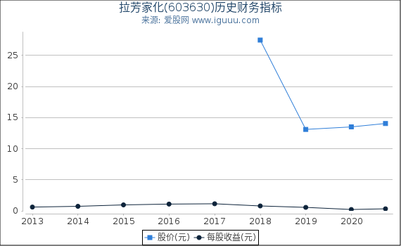 拉芳家化(603630)股东权益比率、固定资产比率等历史财务指标图 拉芳家化(603630)股东权益比率、固定资产比率等历史财务指标图