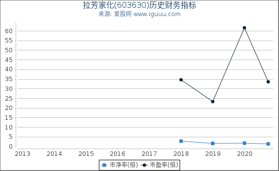 拉芳家化(603630)股东权益比率、固定资产比率等历史财务指标图 拉芳家化(603630)股东权益比率、固定资产比率等历史财务指标图