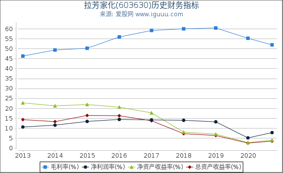 拉芳家化(603630)股东权益比率、固定资产比率等历史财务指标图 拉芳家化(603630)股东权益比率、固定资产比率等历史财务指标图