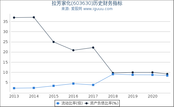拉芳家化(603630)股东权益比率、固定资产比率等历史财务指标图 拉芳家化(603630)股东权益比率、固定资产比率等历史财务指标图