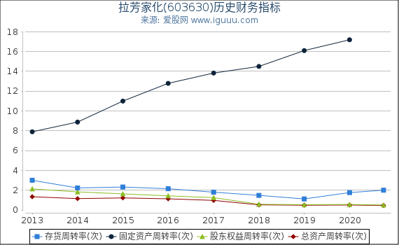 拉芳家化(603630)股东权益比率、固定资产比率等历史财务指标图 拉芳家化(603630)股东权益比率、固定资产比率等历史财务指标图