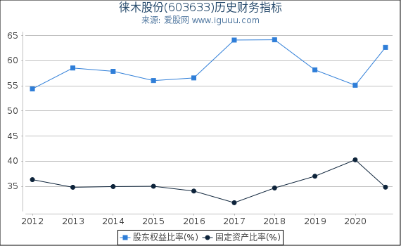 徕木股份(603633)股东权益比率、固定资产比率等历史财务指标图 徕木股份(603633)股东权益比率、固定资产比率等历史财务指标图
