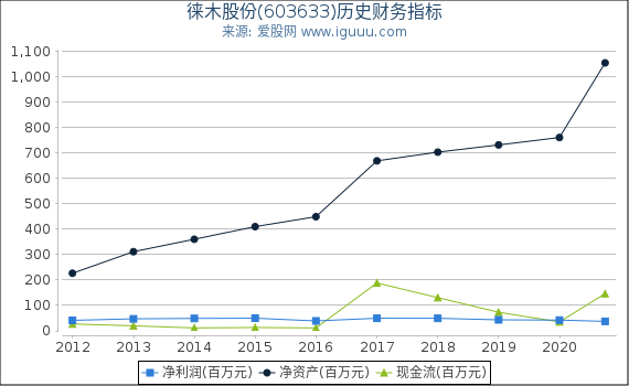 徕木股份(603633)股东权益比率、固定资产比率等历史财务指标图 徕木股份(603633)股东权益比率、固定资产比率等历史财务指标图